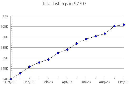 Airbnb & Vrbo Analytics, listings per month in Wilton Manors, FL