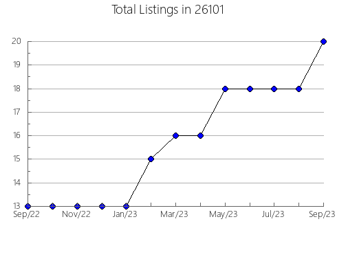 Airbnb & Vrbo Analytics, listings per month in Wind Gap, PA