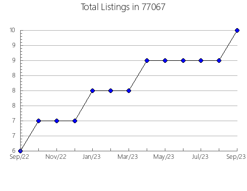 Airbnb & Vrbo Analytics, listings per month in Winfield, MO