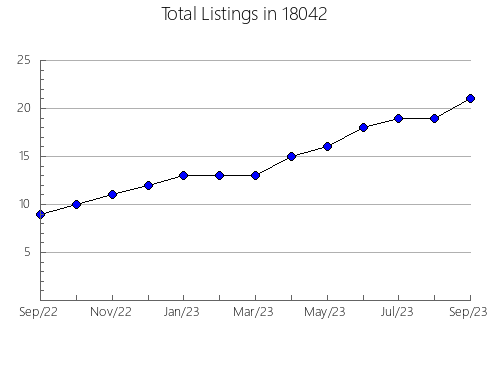 Airbnb & Vrbo Analytics, listings per month in Winona Lake, IN