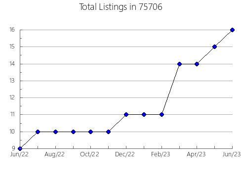 Airbnb & Vrbo Analytics, listings per month in Winsted, MN