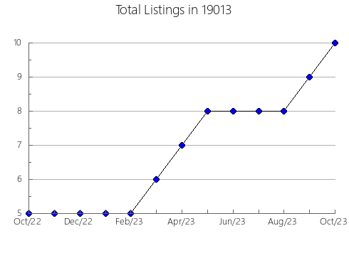 Airbnb & Vrbo Analytics, listings per month in Winterset, IA