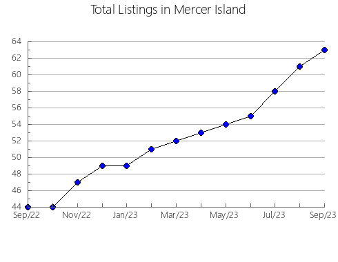 Airbnb & Vrbo Analytics, listings per month in Wolsztyn, 3