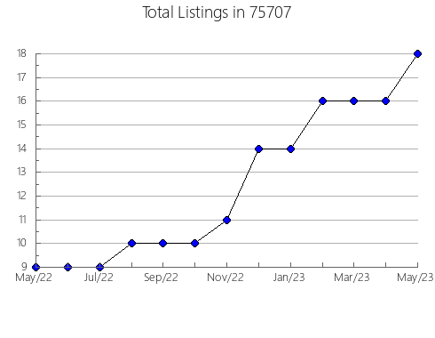 Airbnb & Vrbo Analytics, listings per month in Woodbury, MN