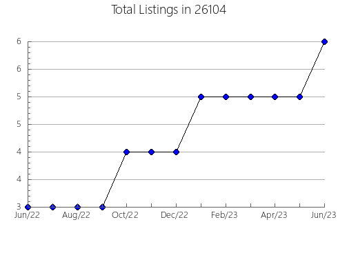 Airbnb & Vrbo Analytics, listings per month in Woodlyn, PA