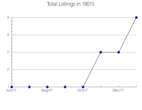 Airbnb & Vrbo Analytics, listings per month in Woodward, IA