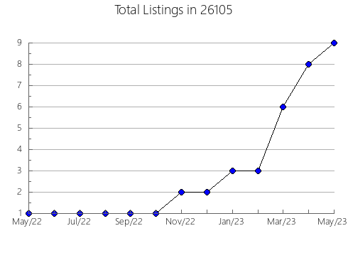 Airbnb & Vrbo Analytics, listings per month in Worthington, PA