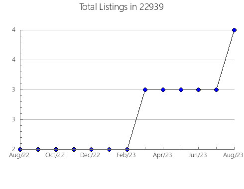 Airbnb & Vrbo Analytics, listings per month in Wrightsville Beach, NC