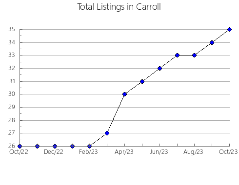 Airbnb & Vrbo Analytics, listings per month in Wyandot, OH