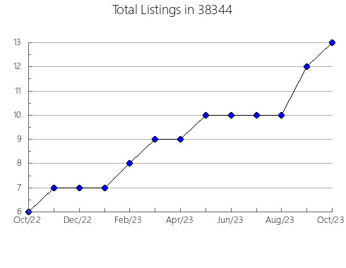 Airbnb & Vrbo Analytics, listings per month in Wyoming, MI