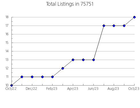 Airbnb & Vrbo Analytics, listings per month in Wyoming, MN