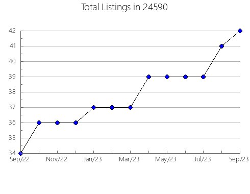 Airbnb & Vrbo Analytics, listings per month in Xenia, OH