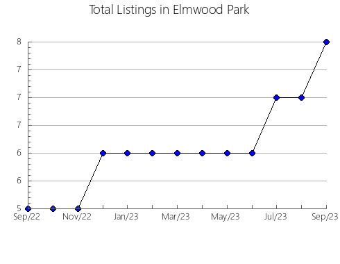 Airbnb & Vrbo Analytics, listings per month in Xianyang, 22