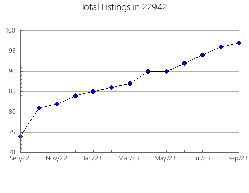 Airbnb & Vrbo Analytics, listings per month in Yanceyville, NC