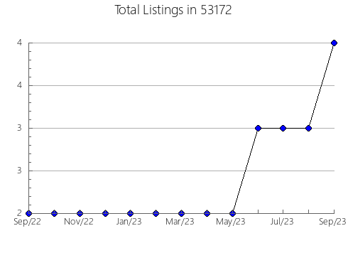 Airbnb & Vrbo Analytics, listings per month in Yankton, SD