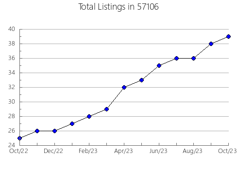 Airbnb & Vrbo Analytics, listings per month in Yarmouth, ME