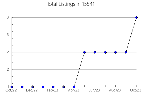 Airbnb & Vrbo Analytics, listings per month in Yatesville, GA