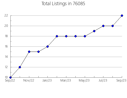 Airbnb & Vrbo Analytics, listings per month in Yazoo, MS