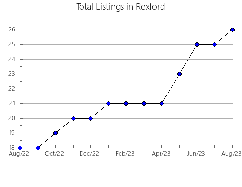 Airbnb & Vrbo Analytics, listings per month in YOBAíN, 31