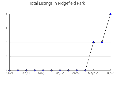 Airbnb & Vrbo Analytics, listings per month in Yotsukaido, 4