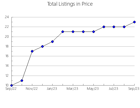 Airbnb & Vrbo Analytics, listings per month in Zabok, 9