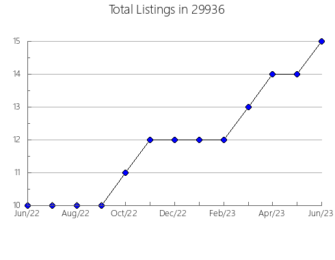 Airbnb & Vrbo Analytics, listings per month in Zachary, LA