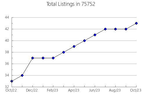 Airbnb & Vrbo Analytics, listings per month in Zimmerman, MN