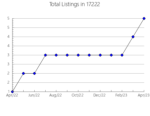 Airbnb & Vrbo Analytics, listings per month in Zion, IL