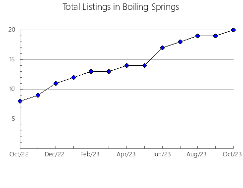 Airbnb & Vrbo Analytics, listings per month in Åstorp, 14